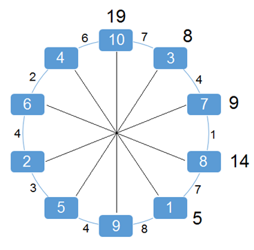 The same circle diagram as the prior diagram, but now featuring the opposing ray labels above the spot labels. Starting with the spot labeled 10 at the 12:00 position and working clockwise, the numbers shown are 19, 8, 9, 14, and 5.
