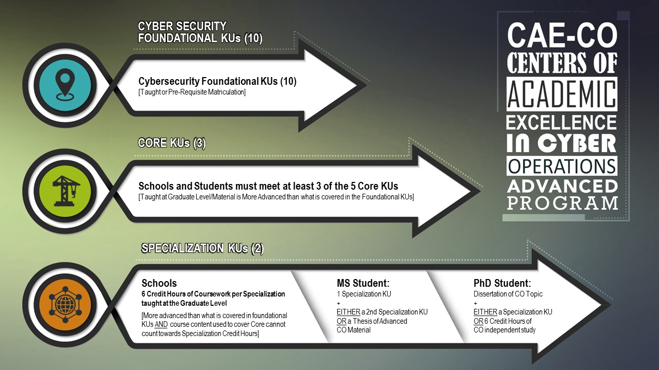 Criteria for Measurement for CAE in Cyber Operations Advanced