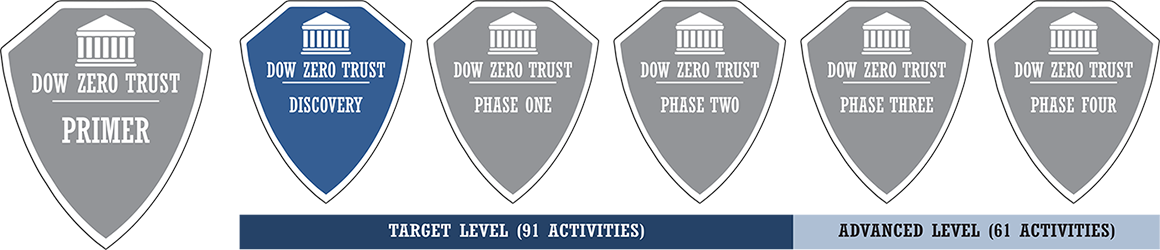 ZIG Shields with "Discovery Phase" Highlighted